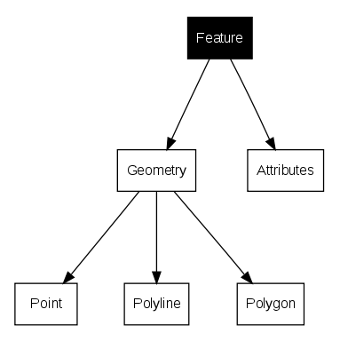 Download Vector Attribute Data