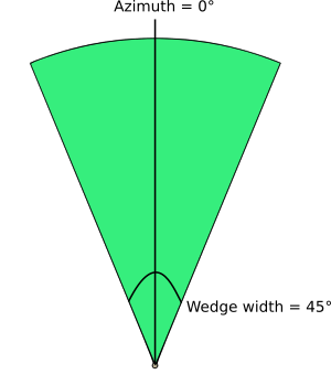 ../../../../_images/wedge_buffers_azimuth_width.png