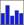 gráfico de barras de rastreamento gps